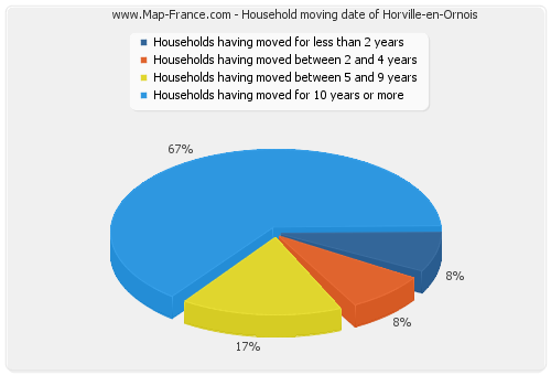 Household moving date of Horville-en-Ornois