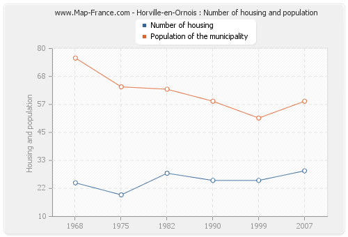 Horville-en-Ornois : Number of housing and population