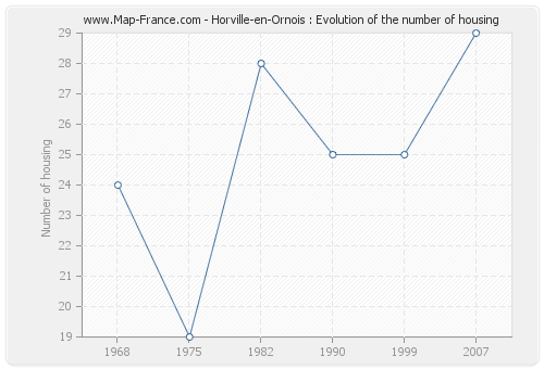 Horville-en-Ornois : Evolution of the number of housing