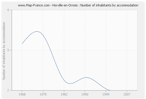 Horville-en-Ornois : Number of inhabitants by accommodation