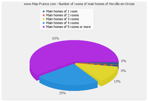 Number of rooms of main homes of Horville-en-Ornois