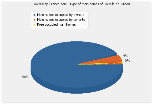 Type of main homes of Horville-en-Ornois