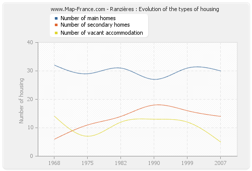 Ranzières : Evolution of the types of housing