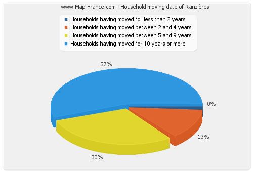 Household moving date of Ranzières