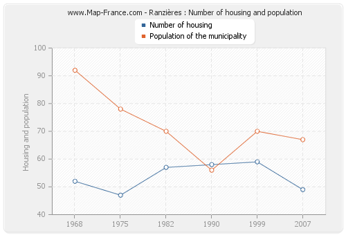 Ranzières : Number of housing and population