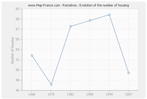 Ranzières : Evolution of the number of housing