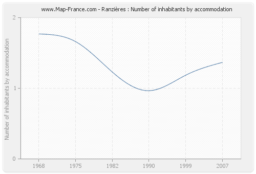 Ranzières : Number of inhabitants by accommodation