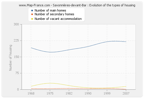 Savonnières-devant-Bar : Evolution of the types of housing