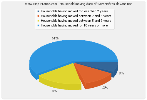 Household moving date of Savonnières-devant-Bar