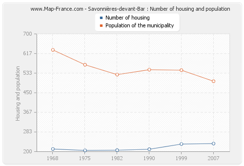 Savonnières-devant-Bar : Number of housing and population