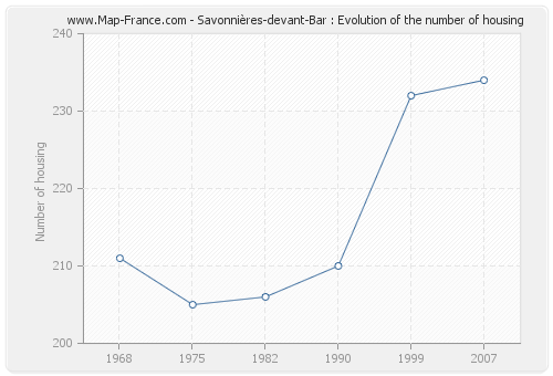 Savonnières-devant-Bar : Evolution of the number of housing