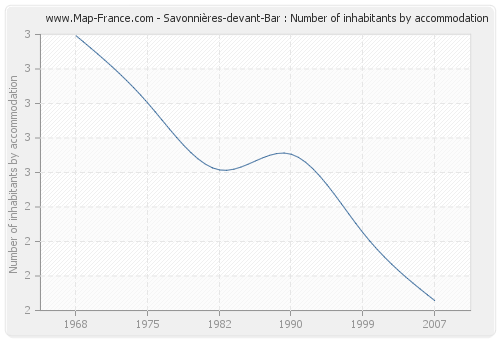 Savonnières-devant-Bar : Number of inhabitants by accommodation