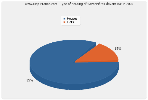 Type of housing of Savonnières-devant-Bar in 2007