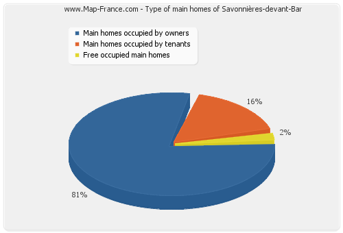 Type of main homes of Savonnières-devant-Bar