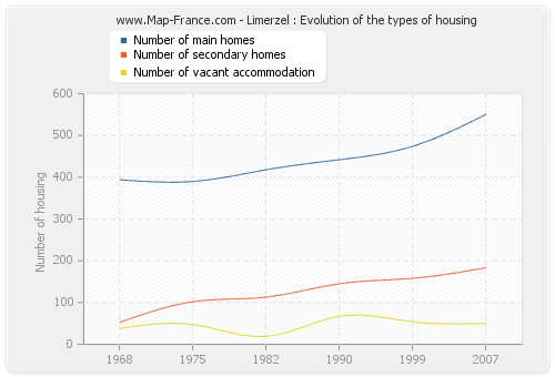 Limerzel : Evolution of the types of housing