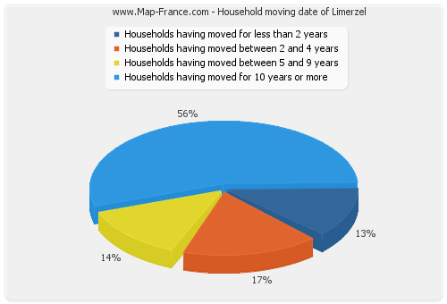 Household moving date of Limerzel