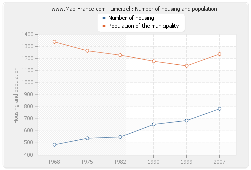 Limerzel : Number of housing and population