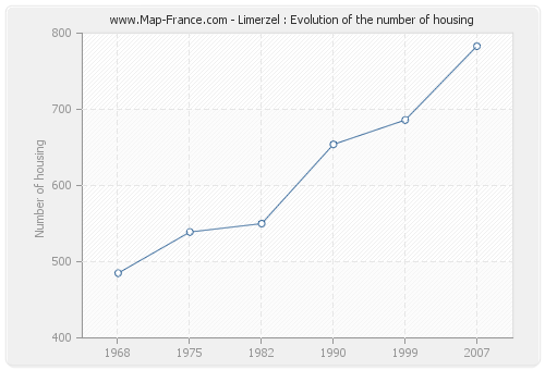 Limerzel : Evolution of the number of housing