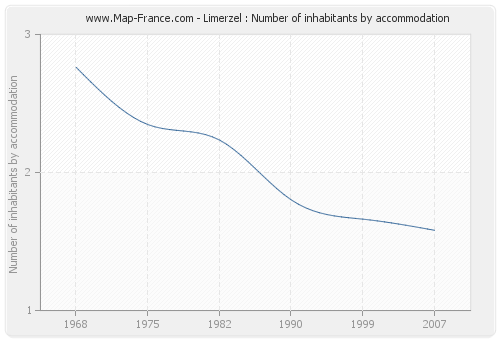 Limerzel : Number of inhabitants by accommodation