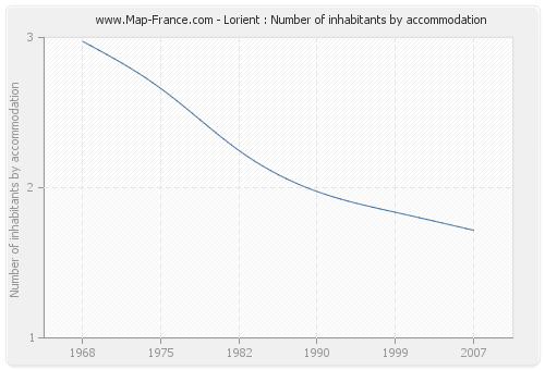 Lorient : Number of inhabitants by accommodation