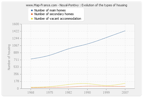 Noyal-Pontivy : Evolution of the types of housing