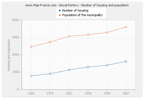 Noyal-Pontivy : Number of housing and population