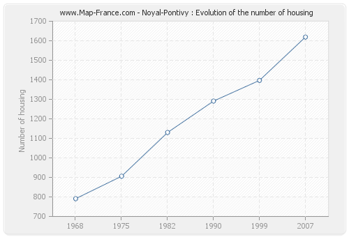 Noyal-Pontivy : Evolution of the number of housing