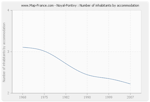 Noyal-Pontivy : Number of inhabitants by accommodation