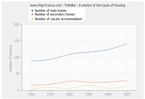 Théhillac : Evolution of the types of housing