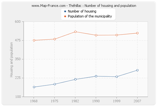 Théhillac : Number of housing and population