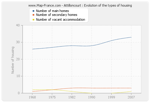 Attilloncourt : Evolution of the types of housing