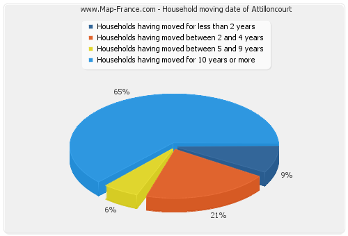 Household moving date of Attilloncourt