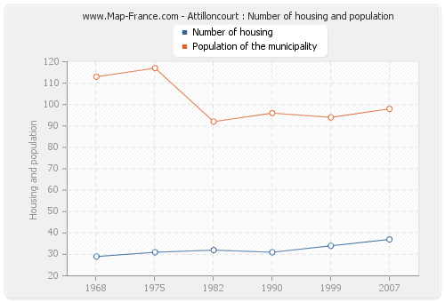 Attilloncourt : Number of housing and population