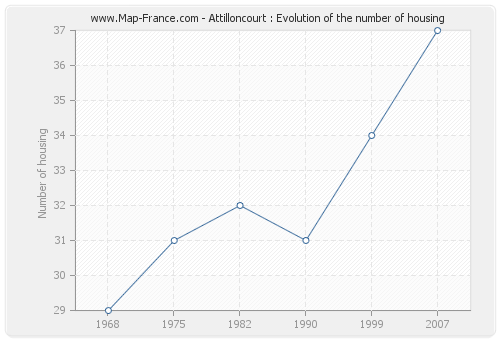 Attilloncourt : Evolution of the number of housing