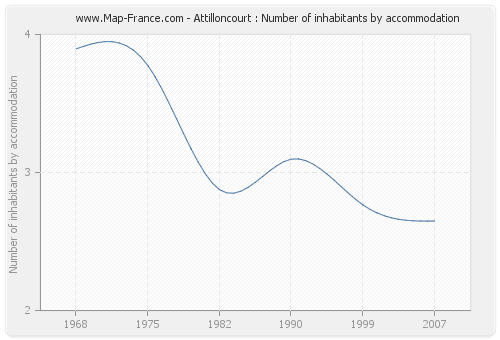 Attilloncourt : Number of inhabitants by accommodation