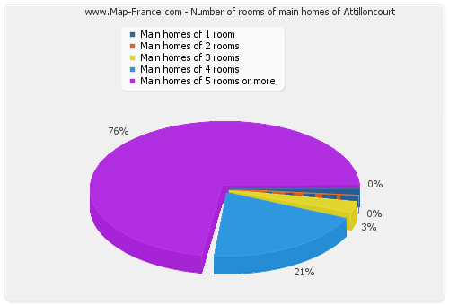 Number of rooms of main homes of Attilloncourt