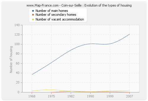 Coin-sur-Seille : Evolution of the types of housing