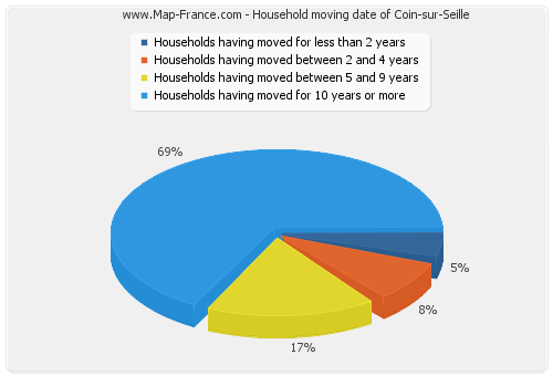 Household moving date of Coin-sur-Seille