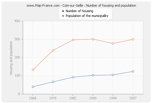 Coin-sur-Seille : Number of housing and population