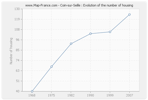 Coin-sur-Seille : Evolution of the number of housing