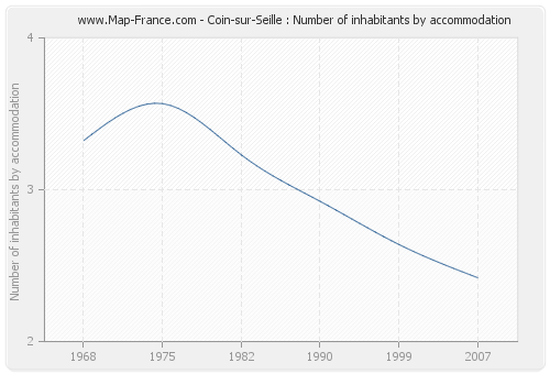 Coin-sur-Seille : Number of inhabitants by accommodation