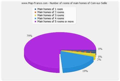 Number of rooms of main homes of Coin-sur-Seille