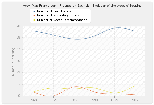 Fresnes-en-Saulnois : Evolution of the types of housing