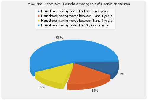 Household moving date of Fresnes-en-Saulnois