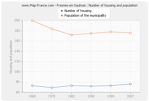 Fresnes-en-Saulnois : Number of housing and population