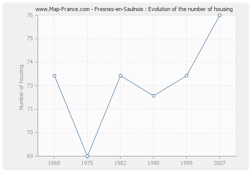 Fresnes-en-Saulnois : Evolution of the number of housing