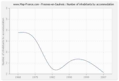 Fresnes-en-Saulnois : Number of inhabitants by accommodation