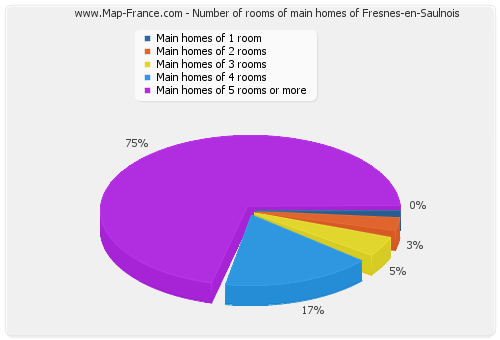 Number of rooms of main homes of Fresnes-en-Saulnois