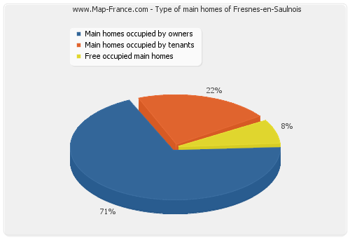 Type of main homes of Fresnes-en-Saulnois