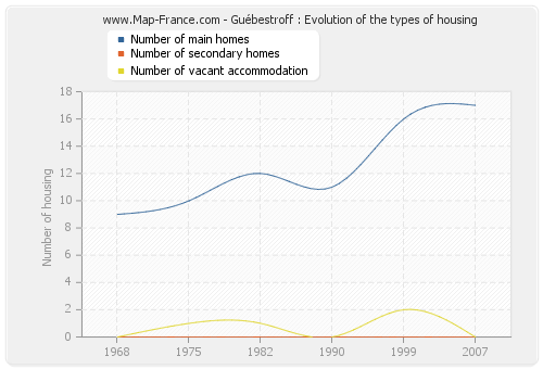 Guébestroff : Evolution of the types of housing